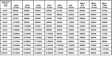 testing parasitic draw via fuse voltage drop|parasitic draw drop chart.